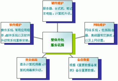 軟件外包服務流程及收費標準詳解